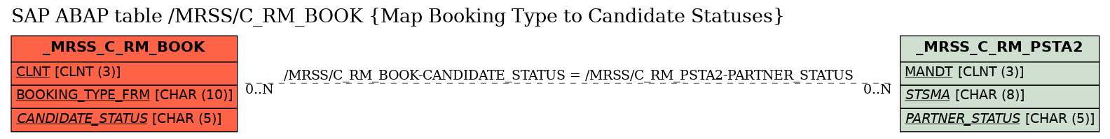 E-R Diagram for table /MRSS/C_RM_BOOK (Map Booking Type to Candidate Statuses)