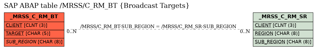 E-R Diagram for table /MRSS/C_RM_BT (Broadcast Targets)