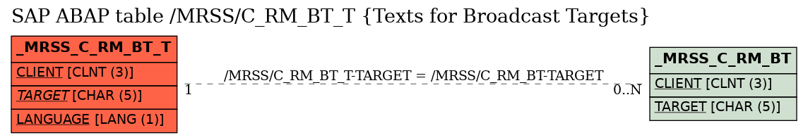 E-R Diagram for table /MRSS/C_RM_BT_T (Texts for Broadcast Targets)