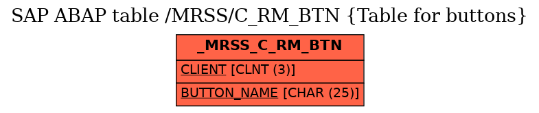 E-R Diagram for table /MRSS/C_RM_BTN (Table for buttons)