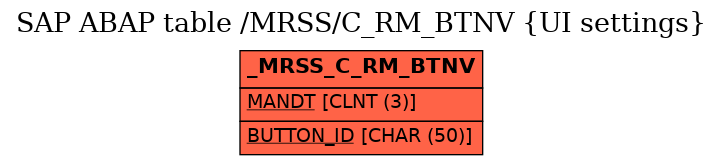 E-R Diagram for table /MRSS/C_RM_BTNV (UI settings)