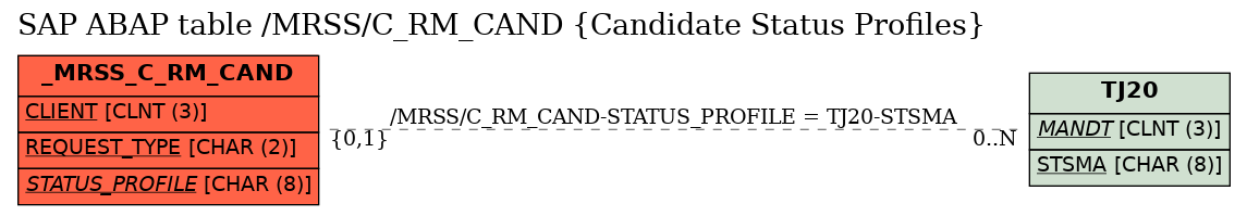 E-R Diagram for table /MRSS/C_RM_CAND (Candidate Status Profiles)