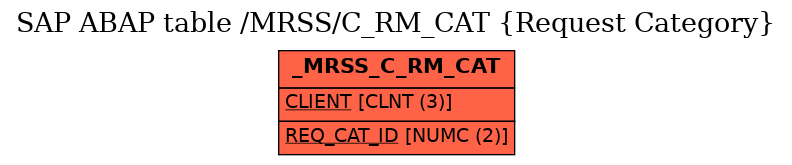 E-R Diagram for table /MRSS/C_RM_CAT (Request Category)