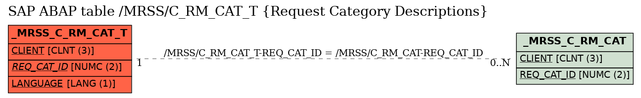 E-R Diagram for table /MRSS/C_RM_CAT_T (Request Category Descriptions)