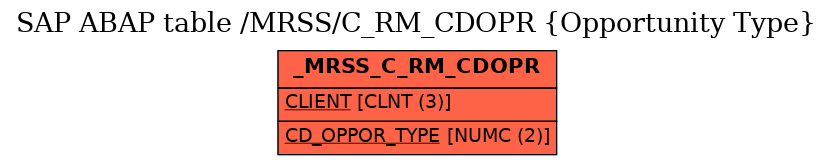 E-R Diagram for table /MRSS/C_RM_CDOPR (Opportunity Type)