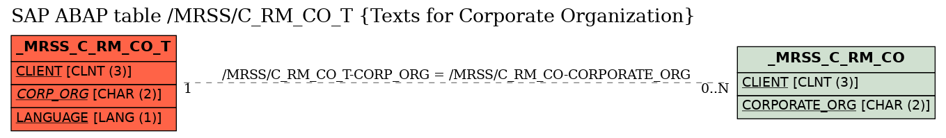 E-R Diagram for table /MRSS/C_RM_CO_T (Texts for Corporate Organization)