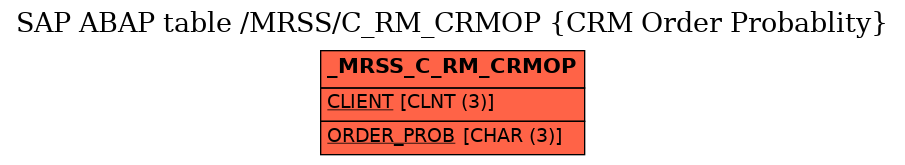 E-R Diagram for table /MRSS/C_RM_CRMOP (CRM Order Probablity)