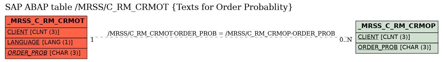 E-R Diagram for table /MRSS/C_RM_CRMOT (Texts for Order Probablity)