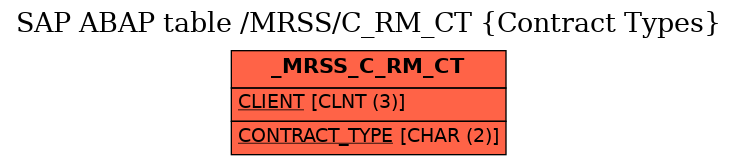 E-R Diagram for table /MRSS/C_RM_CT (Contract Types)