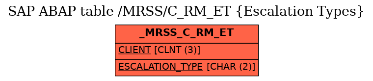 E-R Diagram for table /MRSS/C_RM_ET (Escalation Types)