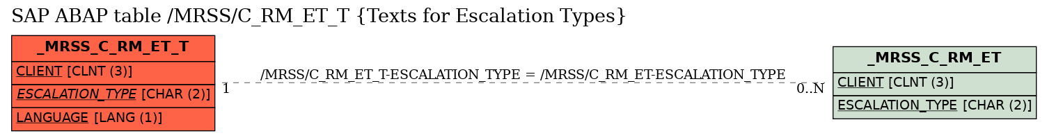 E-R Diagram for table /MRSS/C_RM_ET_T (Texts for Escalation Types)