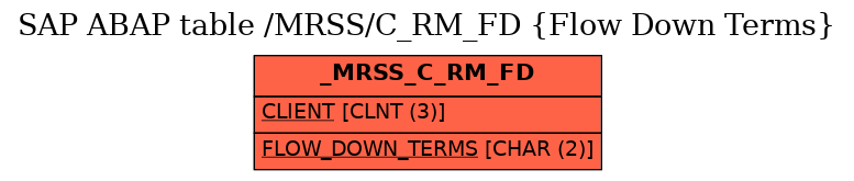 E-R Diagram for table /MRSS/C_RM_FD (Flow Down Terms)