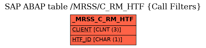 E-R Diagram for table /MRSS/C_RM_HTF (Call Filters)