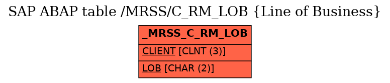 E-R Diagram for table /MRSS/C_RM_LOB (Line of Business)