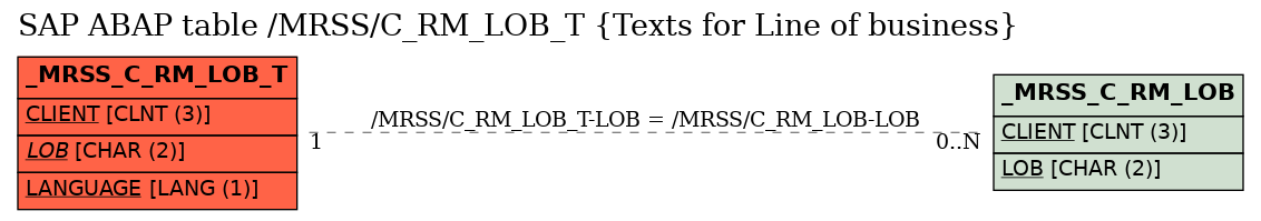 E-R Diagram for table /MRSS/C_RM_LOB_T (Texts for Line of business)