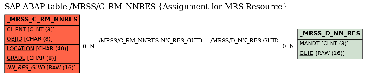 E-R Diagram for table /MRSS/C_RM_NNRES (Assignment for MRS Resource)