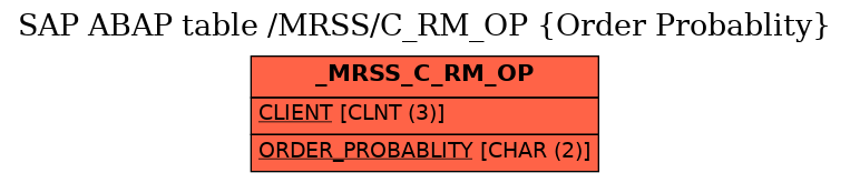 E-R Diagram for table /MRSS/C_RM_OP (Order Probablity)