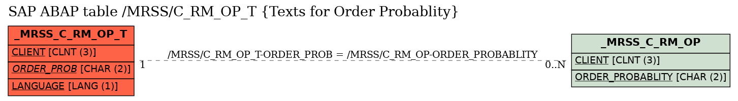 E-R Diagram for table /MRSS/C_RM_OP_T (Texts for Order Probablity)