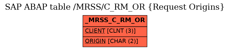 E-R Diagram for table /MRSS/C_RM_OR (Request Origins)