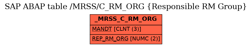 E-R Diagram for table /MRSS/C_RM_ORG (Responsible RM Group)