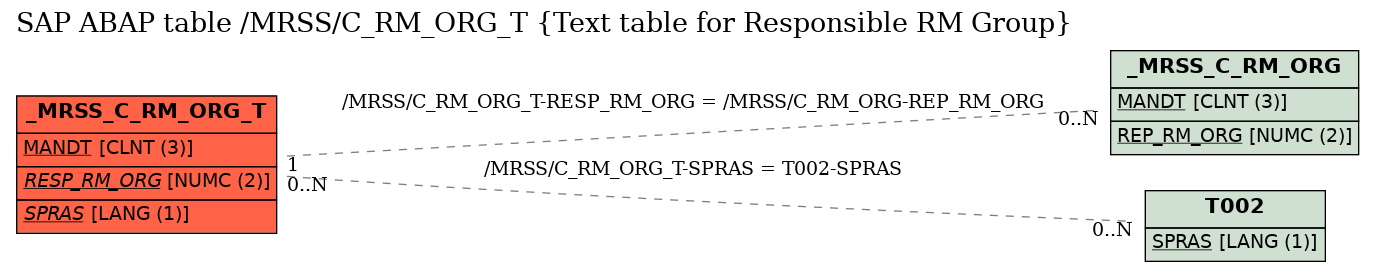 E-R Diagram for table /MRSS/C_RM_ORG_T (Text table for Responsible RM Group)