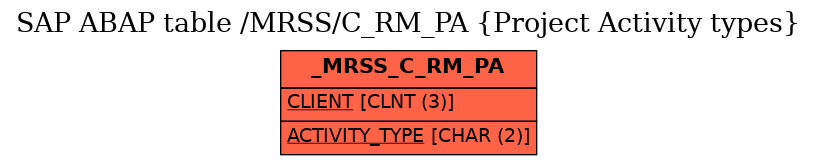 E-R Diagram for table /MRSS/C_RM_PA (Project Activity types)