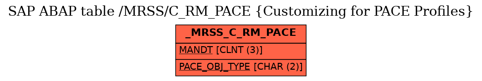 E-R Diagram for table /MRSS/C_RM_PACE (Customizing for PACE Profiles)