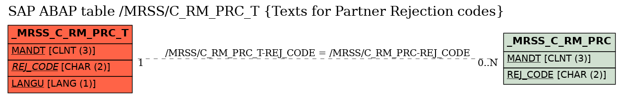 E-R Diagram for table /MRSS/C_RM_PRC_T (Texts for Partner Rejection codes)