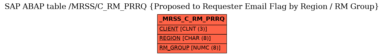 E-R Diagram for table /MRSS/C_RM_PRRQ (Proposed to Requester Email Flag by Region / RM Group)