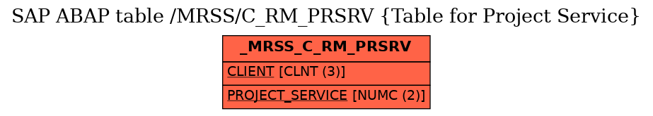 E-R Diagram for table /MRSS/C_RM_PRSRV (Table for Project Service)