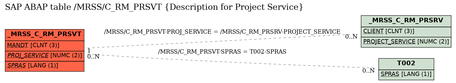 E-R Diagram for table /MRSS/C_RM_PRSVT (Description for Project Service)