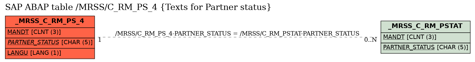 E-R Diagram for table /MRSS/C_RM_PS_4 (Texts for Partner status)