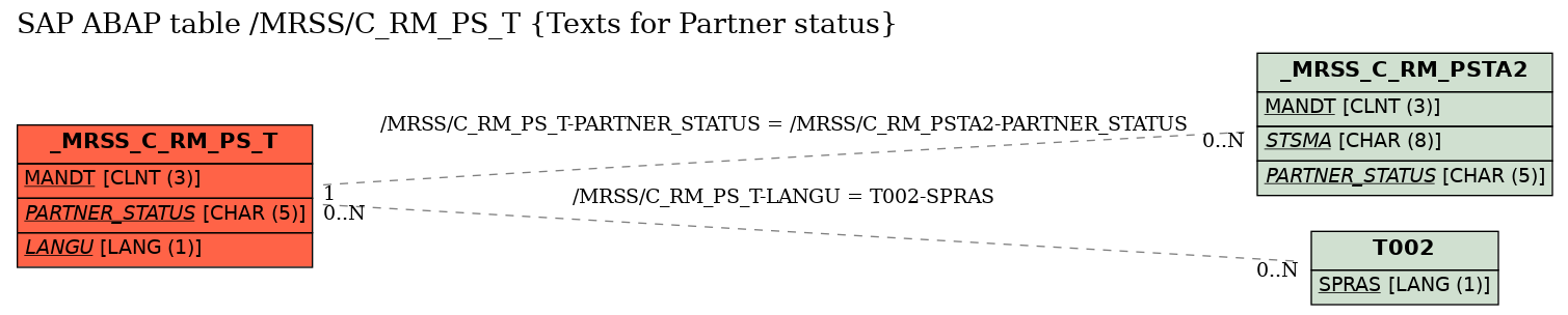 E-R Diagram for table /MRSS/C_RM_PS_T (Texts for Partner status)