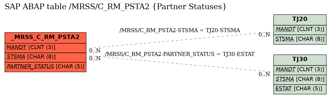 E-R Diagram for table /MRSS/C_RM_PSTA2 (Partner Statuses)