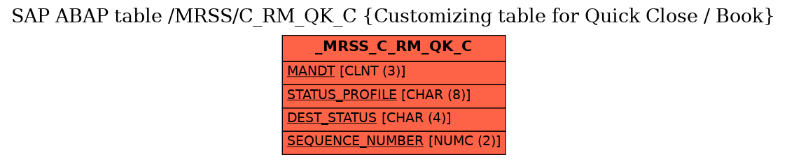 E-R Diagram for table /MRSS/C_RM_QK_C (Customizing table for Quick Close / Book)