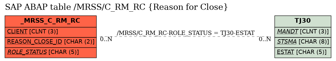 E-R Diagram for table /MRSS/C_RM_RC (Reason for Close)