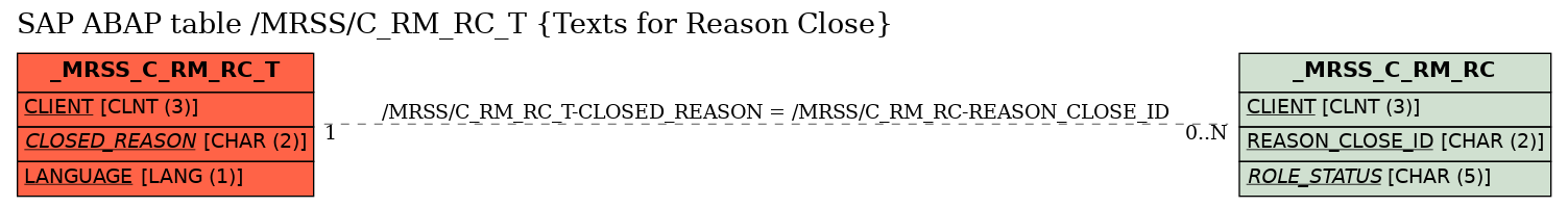 E-R Diagram for table /MRSS/C_RM_RC_T (Texts for Reason Close)