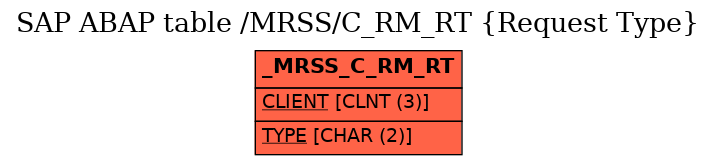 E-R Diagram for table /MRSS/C_RM_RT (Request Type)