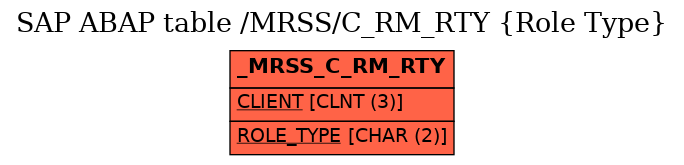 E-R Diagram for table /MRSS/C_RM_RTY (Role Type)