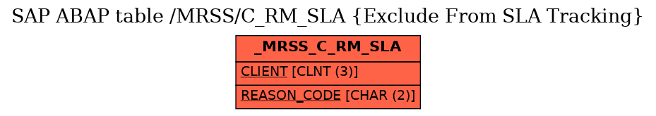 E-R Diagram for table /MRSS/C_RM_SLA (Exclude From SLA Tracking)