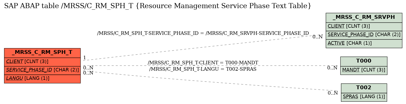 E-R Diagram for table /MRSS/C_RM_SPH_T (Resource Management Service Phase Text Table)