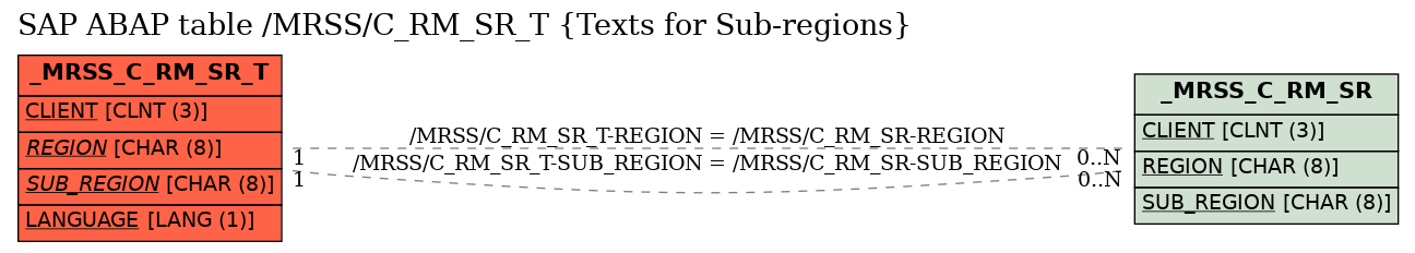 E-R Diagram for table /MRSS/C_RM_SR_T (Texts for Sub-regions)