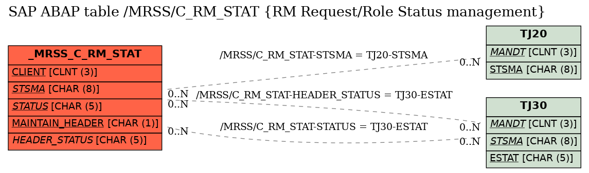 E-R Diagram for table /MRSS/C_RM_STAT (RM Request/Role Status management)
