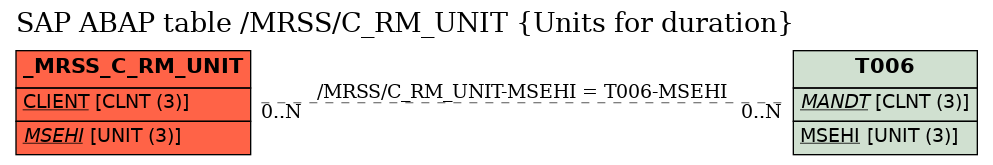 E-R Diagram for table /MRSS/C_RM_UNIT (Units for duration)