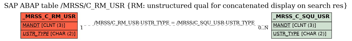 E-R Diagram for table /MRSS/C_RM_USR (RM: unstructured qual for concatenated display on search res)