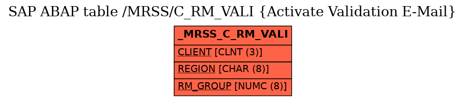 E-R Diagram for table /MRSS/C_RM_VALI (Activate Validation E-Mail)