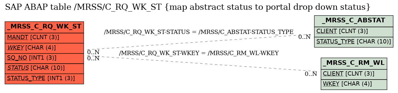 E-R Diagram for table /MRSS/C_RQ_WK_ST (map abstract status to portal drop down status)