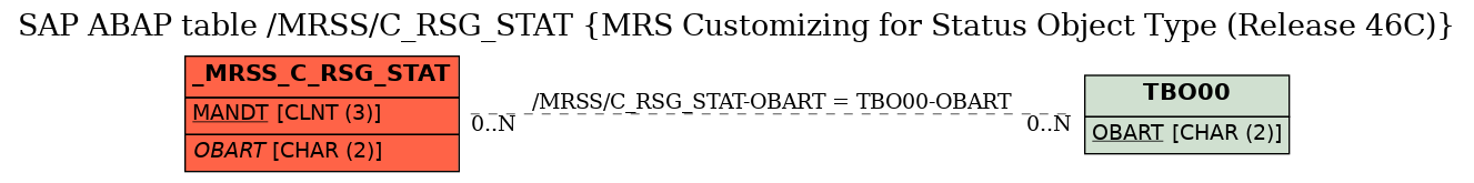 E-R Diagram for table /MRSS/C_RSG_STAT (MRS Customizing for Status Object Type (Release 46C))