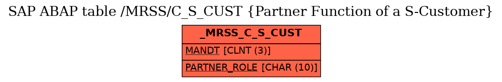 E-R Diagram for table /MRSS/C_S_CUST (Partner Function of a S-Customer)