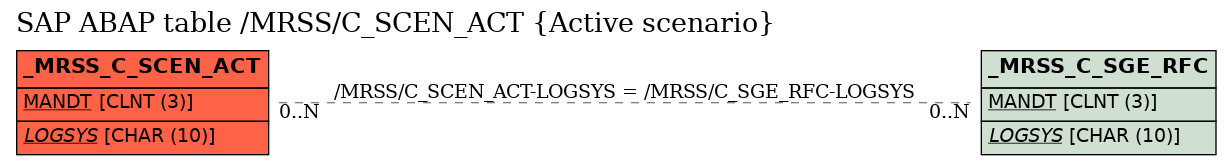 E-R Diagram for table /MRSS/C_SCEN_ACT (Active scenario)